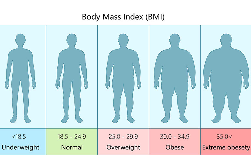 Illustrative chart showing different BMI categories Illustrative chart showing different BMI categories